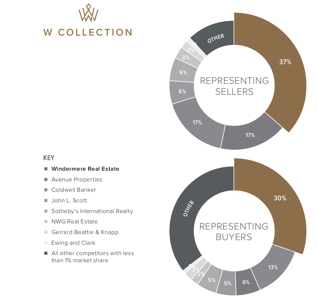 W Collection_2017 Market Share Graph $3M+ by Transactions 3